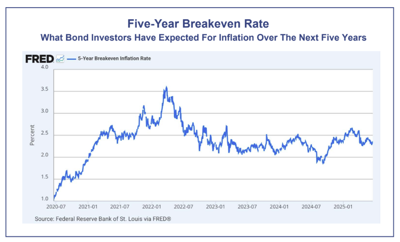 5-Year Breakeven Rate