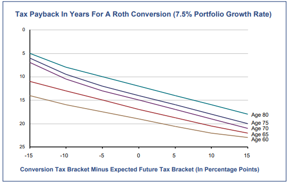 Tax Payback In Years For A Roth Conversion (7.5% Portfolio Growth Rate)