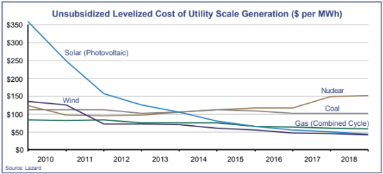 Unsubsidized Levelized Cost of Utility Scale Generation ($ per MWh)