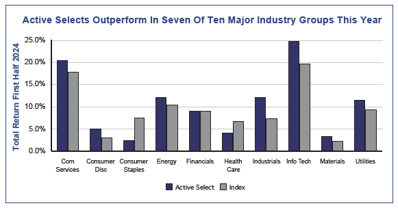 Active Selects Outperform In Seven Of Ten Major Industry Groups This Year