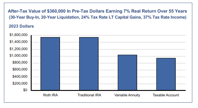 After Tax Value of $360,000 in pre-tax dollars …