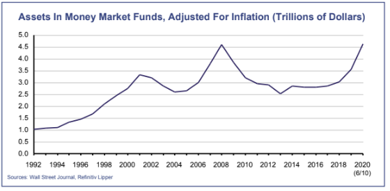 Assets In Money Market Funds, Adjusted For Inflation (Trillions of Dollars)