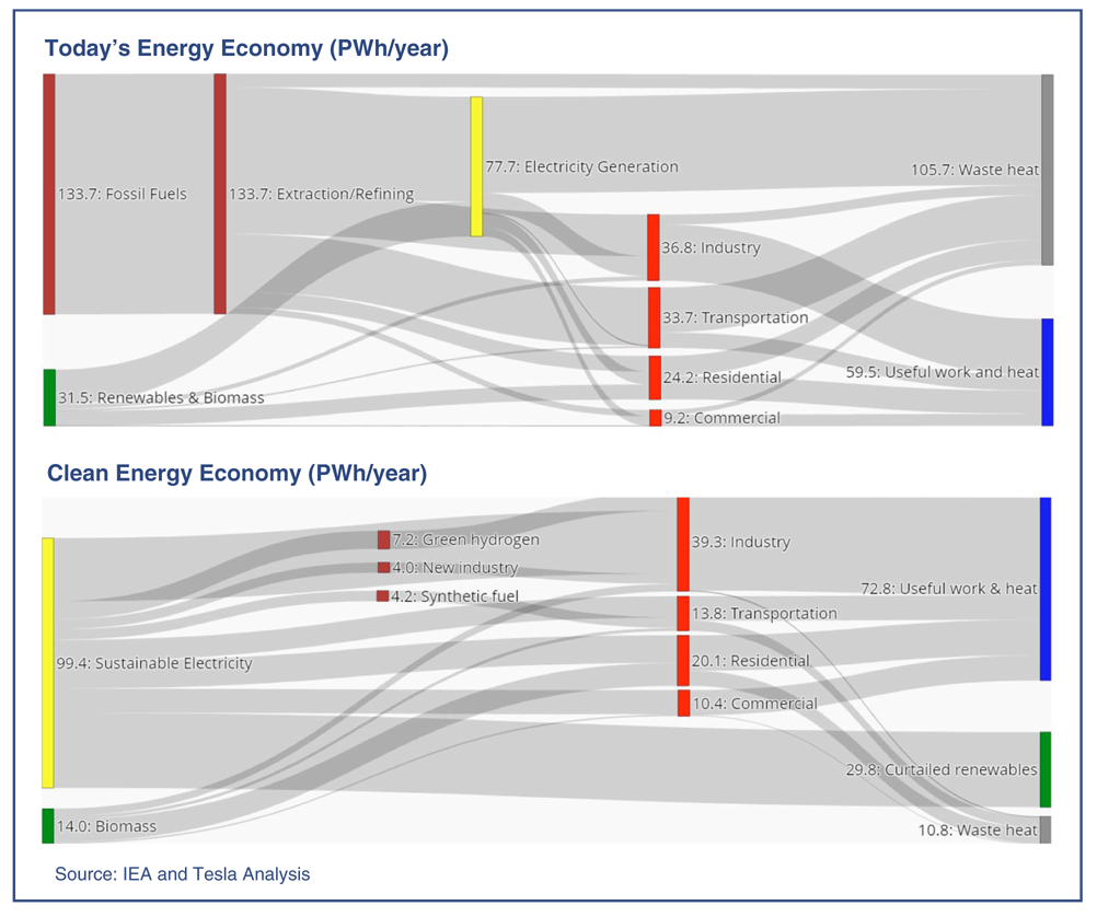 Energy Economy