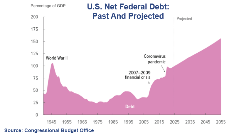 U.S. Net Federal Debt: Past And Projected