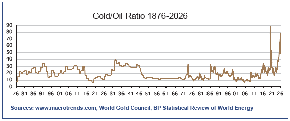 Gold/Oil Ratio
