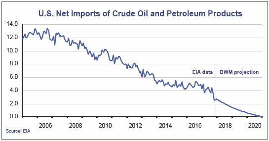 US Net Imports of Crude Oil and Petroleum Products Chart