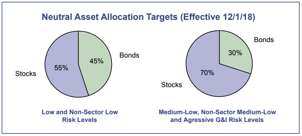 Neutral Asset Allocation Targets