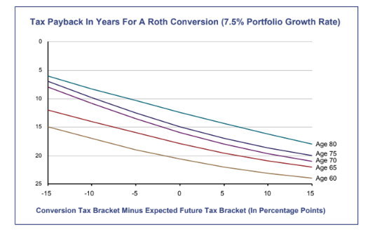 Tax Payback In Years For A Roth Conversion (7.5% Portfolio Growth Rate)