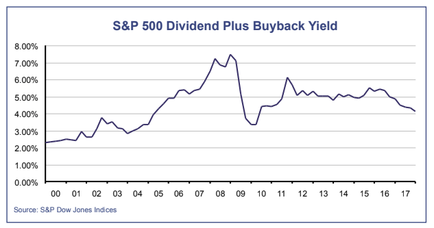 S&P 500 Dividend Plus Buyback Yield